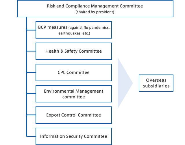 Risk and Compliance Management Framework
