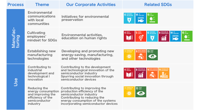 SDGs related our corporate activities